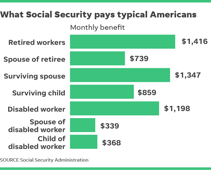 How much is Social Security in the US?