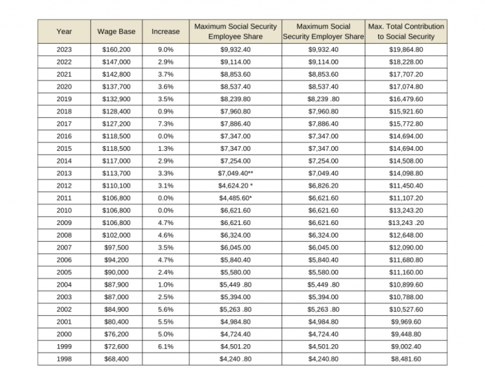 How much is Social Security in the US?